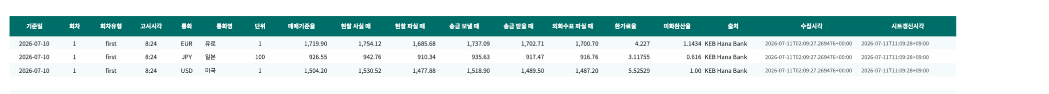 하나은행 최초 고시환율이 자동 저장된 Google Sheets 결과 (가로 스크롤)